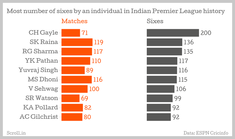 18 Striking Indian Premier League Statistics