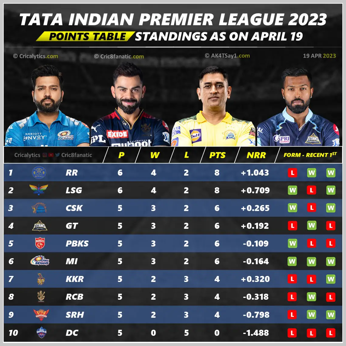 18 Striking Indian Premier League Statistics