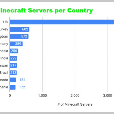 Minecraft By The Numbers In 2024 Key Statistics And Interesting Facts