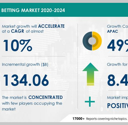 Sports Betting Industry Continues Impressive Growth In 2024