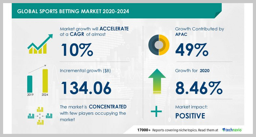 Sports Betting Industry Continues Impressive Growth In 2024