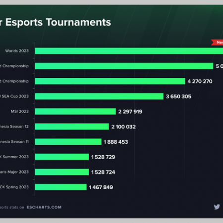 The Biggest And Most Watched Esports Tournaments