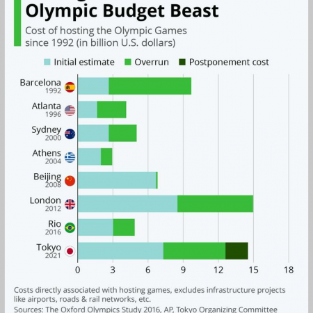 The Exorbitant Price Tag Of Hosting The Olympics