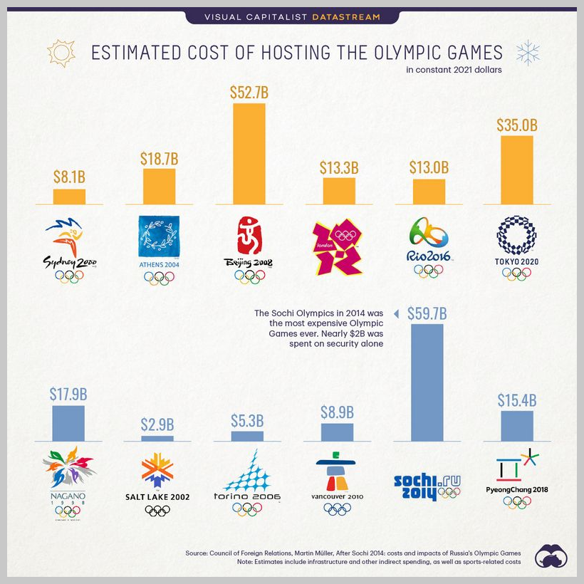 The Exorbitant Price Tag Of Hosting The Olympics