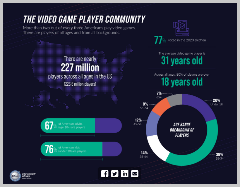 Video Game Addiction Statistics For 2024