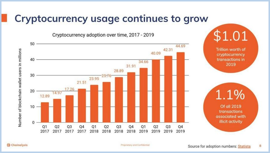 Cryptocurrency In 2024 Key Facts And Statistics
