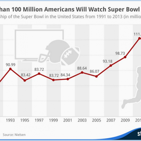 Fascinating Football Viewership Statistics In 2024