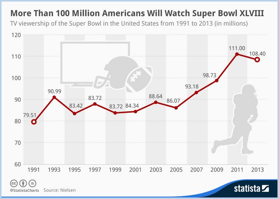 Fascinating Football Viewership Statistics In 2024