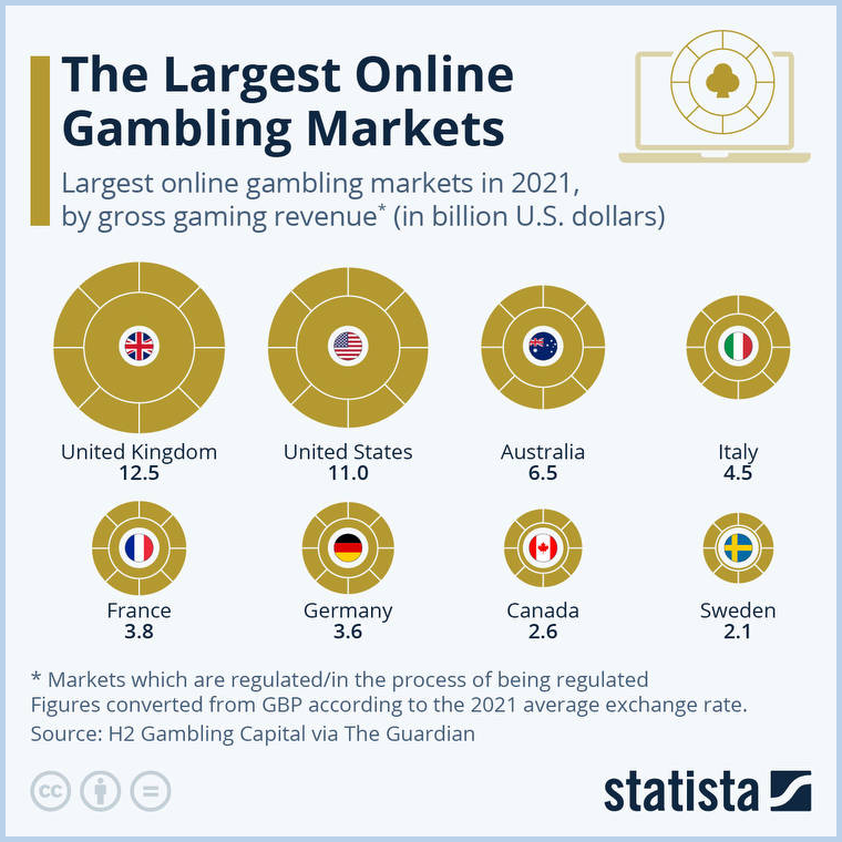 The Largest Gambling Markets Worldwide