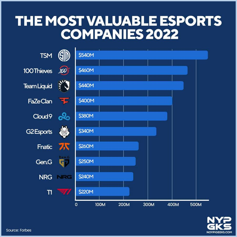 The Top 10 Biggest Esports Sponsors In 2024